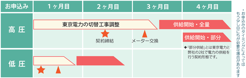 切替日程